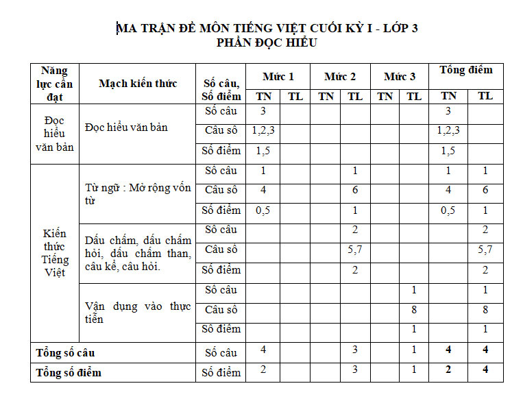 Ma trận môn Tiếng việt lớp 3 học kì I